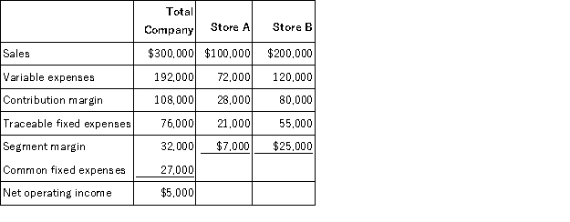 O'Neill,Incorporated's segmented income statement for the most recent month is given below. For each of the following questions,refer back to the above original data. The marketing department believes that a promotional campaign at Store A costing $6,000 will increase sales by $15,000.If its plan is adopted,overall company net operating income should: