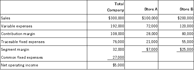 O'Neill,Incorporated's segmented income statement for the most recent month is given below.   For each of the following questions,refer back to the above original data. A proposal has been made that will lower variable expenses in Store A to 62% of sales.However,this reduction can only be accomplished by an increase in Store A's traceable fixed expenses of $8,000.If this proposal is implemented and sales remain constant,overall company net operating income should: