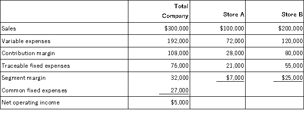 O'Neill,Incorporated's segmented income statement for the most recent month is given below.   For each of the following questions,refer back to the above original data. If sales in Store B increase by $30,000 as a result of a $5,000 increase in traceable fixed expenses: