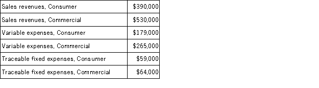 Clemmens Corporation has two major business segments: Consumer and Commercial.Data for the segments and for the company for August appear below: In addition,common fixed expenses totaled $265,000 and were allocated as follows: $135,000 to the Consumer business segment and $130,000 to the Commercial business segment. A properly constructed segmented income statement in a contribution format would show that the net operating income of the company as a whole is: