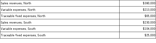 Data for March for Lazarus Corporation and its two major business segments,North and South,appear below: In addition,common fixed expenses totaled $156,000 and were allocated as follows: $84,000 to the North business segment and $72,000 to the South business segment. A properly constructed segmented income statement in a contribution format would show that the net operating income of the company as a whole is: