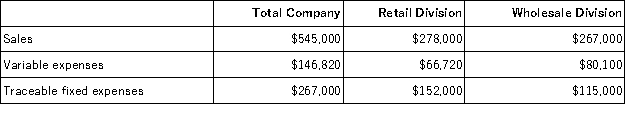 Rollison Corporation has two divisions: Retail Division and Wholesale Division.The following data are for the most recent operating period: The common fixed expenses of the company are $76,300. The Wholesale Division's break-even sales in dollars is closest to: