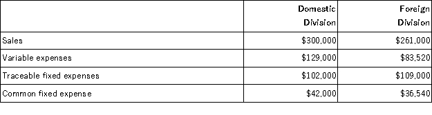 Sosinski Corporation has two divisions: Domestic Division and Foreign Division.The following data are for the most recent operating period: The common fixed expenses have been allocated to the divisions on the basis of sales. The Domestic Division's break-even sales is closest to: