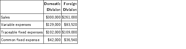 Sosinski Corporation has two divisions: Domestic Division and Foreign Division.The following data are for the most recent operating period:   The common fixed expenses have been allocated to the divisions on the basis of sales. The Foreign Division's break-even sales is closest to: