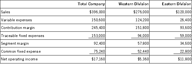 Keefe Corporation has two divisions: Western Division and Eastern Division.The following report is for the most recent operating period: The common fixed expenses have been allocated to the divisions on the basis of sales. What is the company's overall net operating income if it operates at the break-even points for its two divisions?