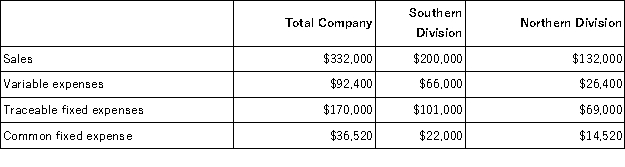 Pevy Corporation has two divisions: Southern Division and Northern Division.The following data are for the most recent operating period:   The common fixed expenses have been allocated to the divisions on the basis of sales. The Southern Division's break-even sales is closest to: