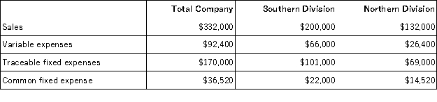 Pevy Corporation has two divisions: Southern Division and Northern Division.The following data are for the most recent operating period: The common fixed expenses have been allocated to the divisions on the basis of sales. The Northern Division's break-even sales is closest to: