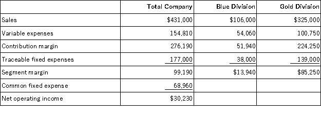 Criblez Corporation has two divisions: Blue Division and Gold Division.The following report is for the most recent operating period: The Blue Division's break-even sales is closest to: