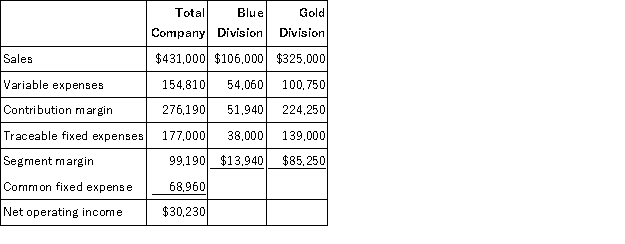 Criblez Corporation has two divisions: Blue Division and Gold Division.The following report is for the most recent operating period: The company's overall break-even sales is closest to: