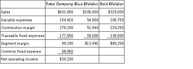 Criblez Corporation has two divisions: Blue Division and Gold Division.The following report is for the most recent operating period:   What is the company's overall net operating income if it operates at the break-even points for its two divisions?