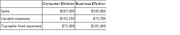 Phong Corporation has two divisions: Consumer Division and Business Division.The following data are for the most recent operating period: The company's common fixed expenses total $102,340. The Consumer Division's break-even sales is closest to: