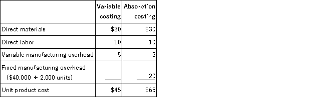 a.   b.Absorption costing income statement   c.Contribution format income statement   d.Reconciliation Units in ending inventory = Units in beginning inventory + Units produced - Units sold = 0 units + 2,000 units - 1,900 units = 100 units Manufacturing overhead deferred in (released from)inventory = Fixed manufacturing overhead in ending inventory - Fixed manufacturing overhead in beginning inventory = ($20 per unit × 100 units)- $0 = $2,000  