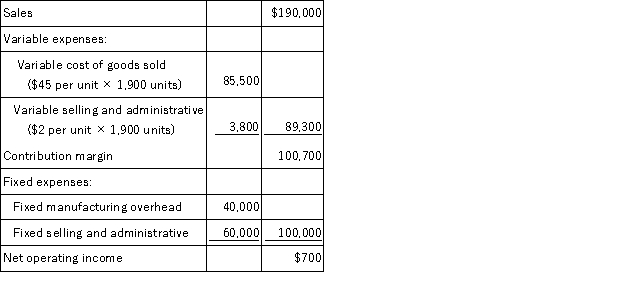 a.   b.Absorption costing income statement   c.Contribution format income statement   d.Reconciliation Units in ending inventory = Units in beginning inventory + Units produced - Units sold = 0 units + 2,000 units - 1,900 units = 100 units Manufacturing overhead deferred in (released from)inventory = Fixed manufacturing overhead in ending inventory - Fixed manufacturing overhead in beginning inventory = ($20 per unit × 100 units)- $0 = $2,000  