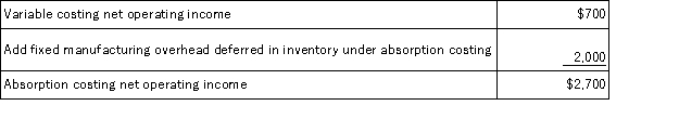 a.   b.Absorption costing income statement   c.Contribution format income statement   d.Reconciliation Units in ending inventory = Units in beginning inventory + Units produced - Units sold = 0 units + 2,000 units - 1,900 units = 100 units Manufacturing overhead deferred in (released from)inventory = Fixed manufacturing overhead in ending inventory - Fixed manufacturing overhead in beginning inventory = ($20 per unit × 100 units)- $0 = $2,000  