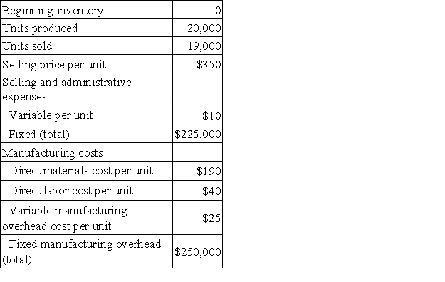 The Dean Corporation produces and sells a single product.The following data refer to the year just completed:   Assume that direct labor is a variable cost. Required: a.Compute the cost of a single unit of product under both the absorption costing and variable costing approaches. b.Prepare an income statement for the year using absorption costing. c.Prepare a contribution format income statement for the year using variable costing. d.Reconcile the absorption costing and variable costing net operating income figures in (b)and (c)above.