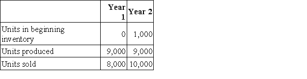 Hanks Corporation produces a single product.Operating data for the company and its absorption costing income statements for the last two years are presented below:     Variable manufacturing costs are $4 per unit.Fixed manufacturing overhead was $18,000 in each year.This fixed manufacturing overhead was applied at a rate of $2 per unit.Variable selling and administrative expenses were $1 per unit sold. Required: a.Compute the unit product cost in each year under variable costing. b.Prepare new income statements for each year using variable costing. c.Reconcile the absorption costing and variable costing net operating income for each year.