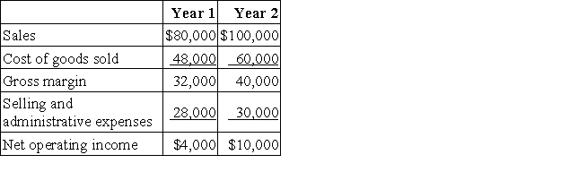 Hanks Corporation produces a single product.Operating data for the company and its absorption costing income statements for the last two years are presented below:     Variable manufacturing costs are $4 per unit.Fixed manufacturing overhead was $18,000 in each year.This fixed manufacturing overhead was applied at a rate of $2 per unit.Variable selling and administrative expenses were $1 per unit sold. Required: a.Compute the unit product cost in each year under variable costing. b.Prepare new income statements for each year using variable costing. c.Reconcile the absorption costing and variable costing net operating income for each year.
