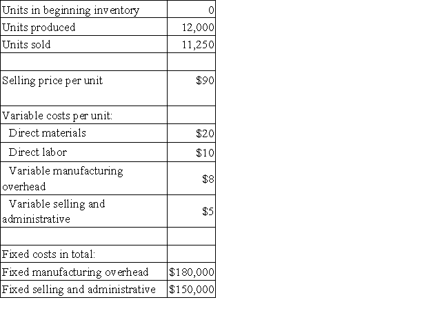 Breedon Corporation produces a single product.Data concerning the company's operations last year appear below: Required: a.Compute the unit product cost under both absorption and variable costing. b.Prepare an income statement for the year using absorption costing. c.Prepare a contribution format income statement for the year using variable costing. d.Prepare a report reconciling the difference in net operating income between absorption and variable costing for the year.