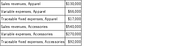 Pratt Corporation has two major business segments-Apparel and Accessories.Data concerning those segments for October appear below: Common fixed expenses totaled $153,000 and were allocated as follows: $73,000 to the Apparel business segment and $80,000 to the Accessories business segment. Required: Prepare a segmented income statement in the contribution format for the company.Omit percentages;show only dollar amounts.