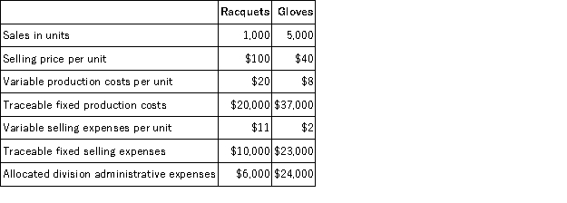 The Los Angeles Division of Awercamp Manufacturing produces and markets two product lines: Racquets and Gloves.The following data were gathered on activities last month: Required: Prepare a segmented income statement for last month.
