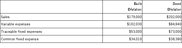 Walkenhorst Corporation has two divisions: Bulb Division and Seed Division.The following report is for the most recent operating period: The common fixed expenses have been allocated to the divisions on the basis of sales. Required: a.What is the Bulb Division's break-even in sales dollars? b.What is the Seed Division's break-even in sales dollars? c.What is the company's overall break-even in sales dollars?