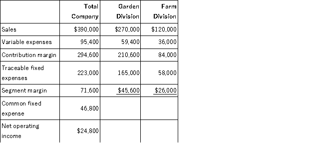 Propst Corporation has two divisions: Garden Division and Farm Division.The following report is for the most recent operating period:   Required: a.What is the Garden Division's break-even in sales dollars? b.What is the Farm Division's break-even in sales dollars? c.What is the company's overall break-even in sales dollars? d.What would be the company's overall net operating income if the company operated at its two division's break-even points?