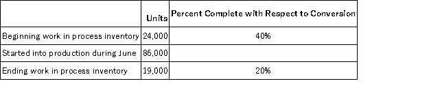 <strong>Larner Corporation uses the weighted-average method in its process costing system.Operating data for the first processing department for the month of June appear below: According to the company's records,the conversion cost in beginning work in process inventory was $68,064 at the beginning of June.Additional conversion costs of $585,324 were incurred in the department during the month. The cost per equivalent unit for conversion costs for the month is closest to:</strong> A)$6.892 B)$6.806 C)$5.575 D)$7.090