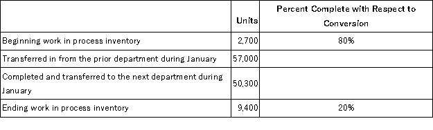 <strong>Paxton Corporation uses the weighted-average method in its process costing system.The Molding Department is the second department in its production process.The data below summarize the department's operations in January. The accounting records indicate that the conversion cost that had been assigned to beginning work in process inventory was $10,973 and a total of $268,107 in conversion costs were incurred in the department during January. The cost per equivalent unit for conversion costs for January in the Molding Department is closest to:</strong> A)$5.348 B)$4.038 C)$5.080 D)$4.704