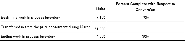 <strong>Sarver Corporation uses the weighted-average method in its process costing system.The Fitting Department is the second department in its production process.The data below summarize the department's operations in March. The Fitting Department's cost per equivalent unit for conversion cost for March was $8.24. How much conversion cost was assigned to the units transferred out of the Fitting Department during March?</strong> A)$482,287.20 B)$502,640.00 C)$523,240.00 D)$561,144.00