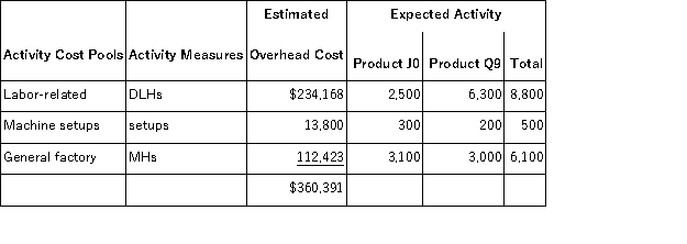 <strong>Wlodarczyk,Inc. ,manufactures and sells two products: Product J0 and Product Q9.Data concerning the expected production of each product and the expected total direct labor-hours (DLHs)required to produce that output appear below:   The company has an activity-based costing system with the following activity cost pools,activity measures,and expected activity:   The overhead applied to each unit of Product J0 under activity-based costing is closest to:</strong> A)$263.88 per unit B)$114.27 per unit C)$257.42 per unit D)$204.75 per unit <div style=padding-top: 35px> 