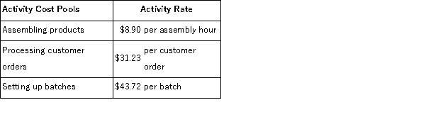 <strong>Hane Corporation uses the following activity rates from its activity-based costing to assign overhead costs to products:   Data for one of the company's products follow:   How much overhead cost would be assigned to Product U94W using the activity-based costing system?</strong> A)$42,176.55 B)$83.85 C)$7,784.21 D)$2,666.92 <div style=padding-top: 35px> 