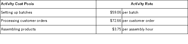 <strong>Gould Corporation uses the following activity rates from its activity-based costing to assign overhead costs to products:   Data concerning two products appear below:   How much overhead cost would be assigned to Product K91B using the activity-based costing system?</strong> A)$9,097.41 B)$81,146.53 C)$4,961.04 D)$135.47 <div style=padding-top: 35px> 
