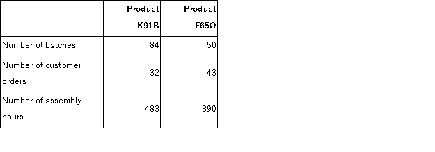 <strong>Gould Corporation uses the following activity rates from its activity-based costing to assign overhead costs to products:   Data concerning two products appear below:   How much overhead cost would be assigned to Product K91B using the activity-based costing system?</strong> A)$9,097.41 B)$81,146.53 C)$4,961.04 D)$135.47 <div style=padding-top: 35px> 