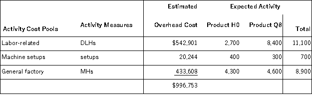 Kamerling,Inc. ,manufactures and sells two products: Product H0 and Product Q8.Data concerning the expected production of each product and the expected total direct labor-hours (DLHs)required to produce that output appear below: The direct labor rate is $16.50 per DLH.The direct materials cost per unit for each product is given below: The company has an activity-based costing system with the following activity cost pools,activity measures,and expected activity: The overhead applied to each unit of Product H0 under activity-based costing is closest to: