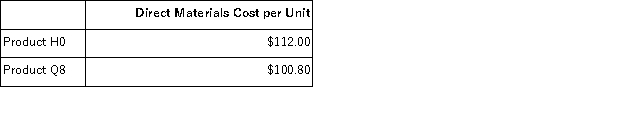 Kamerling,Inc. ,manufactures and sells two products: Product H0 and Product Q8.Data concerning the expected production of each product and the expected total direct labor-hours (DLHs)required to produce that output appear below: The direct labor rate is $16.50 per DLH.The direct materials cost per unit for each product is given below: The company has an activity-based costing system with the following activity cost pools,activity measures,and expected activity: The overhead applied to each unit of Product Q8 under activity-based costing is closest to: