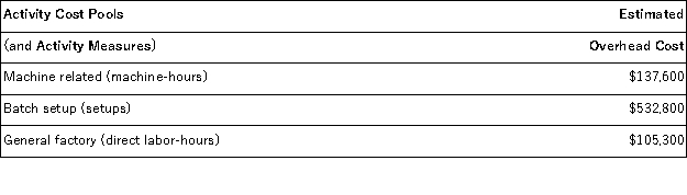 Angara Corporation uses activity-based costing to determine product costs for external financial reports.The company has provided the following data concerning its activity-based costing system: The activity rate for the batch setup activity cost pool is closest to: