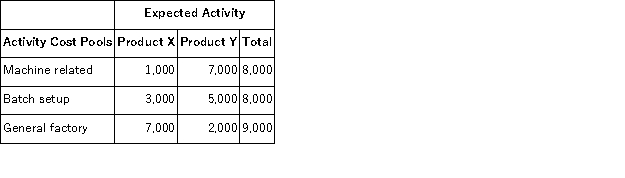 Angara Corporation uses activity-based costing to determine product costs for external financial reports.The company has provided the following data concerning its activity-based costing system: The activity rate for the batch setup activity cost pool is closest to: