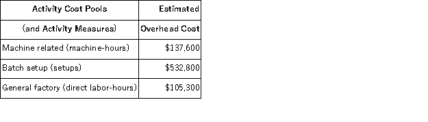 Angara Corporation uses activity-based costing to determine product costs for external financial reports.The company has provided the following data concerning its activity-based costing system: Assuming that actual activity turns out to be the same as expected activity,the total amount of overhead cost allocated to Product X would be closest to: