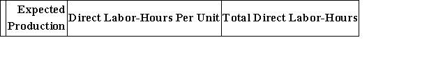 Pachero,Inc. ,manufactures and sells two products: Product T1 and Product U6.Data concerning the expected production of each product and the expected total direct labor-hours (DLHs)required to produce that output appear below: