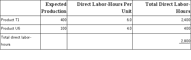 Pachero,Inc. ,manufactures and sells two products: Product T1 and Product U6.Data concerning the expected production of each product and the expected total direct labor-hours (DLHs)required to produce that output appear below: The direct labor rate is $15.90 per DLH.The direct materials cost per unit is $259.80 for Product T1 and $188.80 for Product U6. The company is considering adopting an activity-based costing system with the following activity cost pools,activity measures,and expected activity: The unit product cost of Product U6 under activity-based costing is closest to: