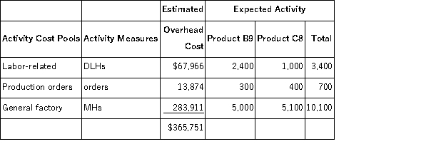 Olide,Inc. ,manufactures and sells two products: Product B9 and Product C8.The annual production and sales of Product of B9 is 300 units and of Product C8 is 100 units.The company has an activity-based costing system with the following activity cost pools,activity measures,and expected activity: The overhead applied to each unit of Product B9 under activity-based costing is closest to: