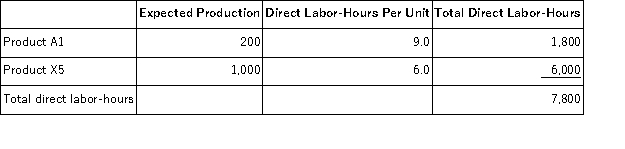 Bohringer,Inc. ,manufactures and sells two products: Product A1 and Product X5.Data concerning the expected production of each product and the expected total direct labor-hours (DLHs)required to produce that output appear below: The direct labor rate is $28.20 per DLH.The direct materials cost per unit is $256.50 for Product A1 and $165.20 for Product X5. The company has an activity-based costing system with the following activity cost pools,activity measures,and expected activity: The activity rate for the General Factory activity cost pool under activity-based costing is closest to: