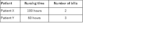 In the past,Hypochondriac Hospital allocated all of its overhead costs to patients based on nursing time.Hypochondriac has decided to switch to an activity based costing system using three activity cost pools.Information related to the new system is as follows: Data concerning two patients follows: Under the new activity-based costing system,how much overhead cost would be assigned to each patient?