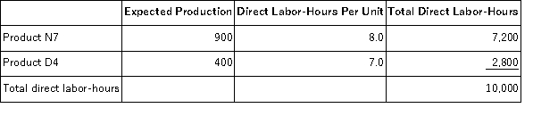 Sepulvado,Inc. ,manufactures and sells two products: Product N7 and Product D4.Data concerning the expected production of each product and the expected total direct labor-hours (DLHs)required to produce that output appear below: The direct labor rate is $15.50 per DLH.The direct materials cost per unit is $197.00 for Product N7 and $290.50 for Product D4. The company is considering adopting an activity-based costing system with the following activity cost pools,activity measures,and expected activity: If the company allocates all of its overhead based on direct labor-hours using its traditional costing method,the overhead assigned to each unit of Product D4 would be closest to: