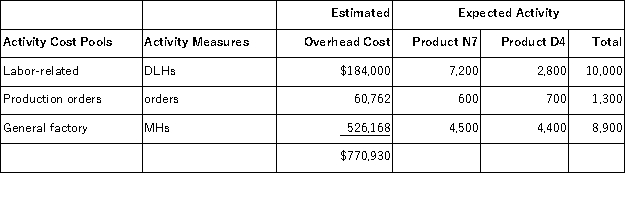 Sepulvado,Inc. ,manufactures and sells two products: Product N7 and Product D4.Data concerning the expected production of each product and the expected total direct labor-hours (DLHs)required to produce that output appear below: The direct labor rate is $15.50 per DLH.The direct materials cost per unit is $197.00 for Product N7 and $290.50 for Product D4. The company is considering adopting an activity-based costing system with the following activity cost pools,activity measures,and expected activity: If the company allocates all of its overhead based on direct labor-hours using its traditional costing method,the overhead assigned to each unit of Product D4 would be closest to:
