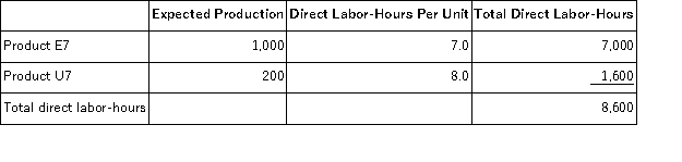 Hewett,Inc. ,manufactures and sells two products: Product E7 and Product U7.Data concerning the expected production of each product and the expected total direct labor-hours (DLHs)required to produce that output appear below: The direct labor rate is $29.50 per DLH.The direct materials cost per unit is $164.10 for Product E7 and $289.50 for Product U7. The company is considering adopting an activity-based costing system with the following activity cost pools,activity measures,and expected activity: The overhead applied to each unit of Product E7 under activity-based costing is closest to:
