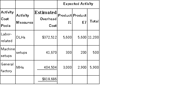 Minon,Inc. ,manufactures and sells two products: Product J1 and Product E7.Data concerning the expected production of each product and the expected total direct labor-hours (DLHs)required to produce that output appear below: The direct labor rate is $19.90 per DLH.The direct materials cost per unit for each product is given below: The company is considering adopting an activity-based costing system with the following activity cost pools,activity measures,and expected activity: If the company allocates all of its overhead based on direct labor-hours using its traditional costing method,the predetermined overhead rate would be closest to: