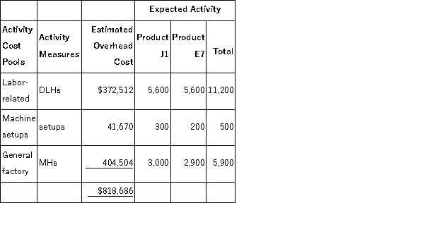Minon,Inc. ,manufactures and sells two products: Product J1 and Product E7.Data concerning the expected production of each product and the expected total direct labor-hours (DLHs)required to produce that output appear below: The direct labor rate is $19.90 per DLH.The direct materials cost per unit for each product is given below: The company is considering adopting an activity-based costing system with the following activity cost pools,activity measures,and expected activity: The activity rate for the Labor-Related activity cost pool under activity-based costing is closest to: