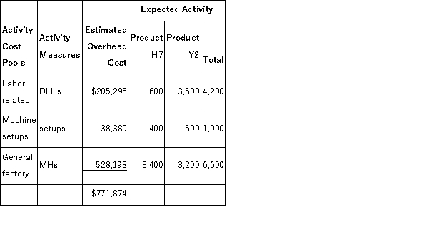Punches,Inc. ,manufactures and sells two products: Product H7 and Product Y2.Data concerning the expected production of each product and the expected total direct labor-hours (DLHs)required to produce that output appear below: The direct labor rate is $17.80 per DLH.The direct materials cost per unit for each product is given below: The company is considering adopting an activity-based costing system with the following activity cost pools,activity measures,and expected activity: If the company allocates all of its overhead based on direct labor-hours using its traditional costing method,the overhead assigned to each unit of Product Y2 would be closest to: