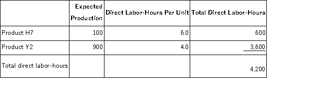 Punches,Inc. ,manufactures and sells two products: Product H7 and Product Y2.Data concerning the expected production of each product and the expected total direct labor-hours (DLHs)required to produce that output appear below: The direct labor rate is $17.80 per DLH.The direct materials cost per unit for each product is given below: The company is considering adopting an activity-based costing system with the following activity cost pools,activity measures,and expected activity: The overhead applied to each unit of Product Y2 under activity-based costing is closest to:
